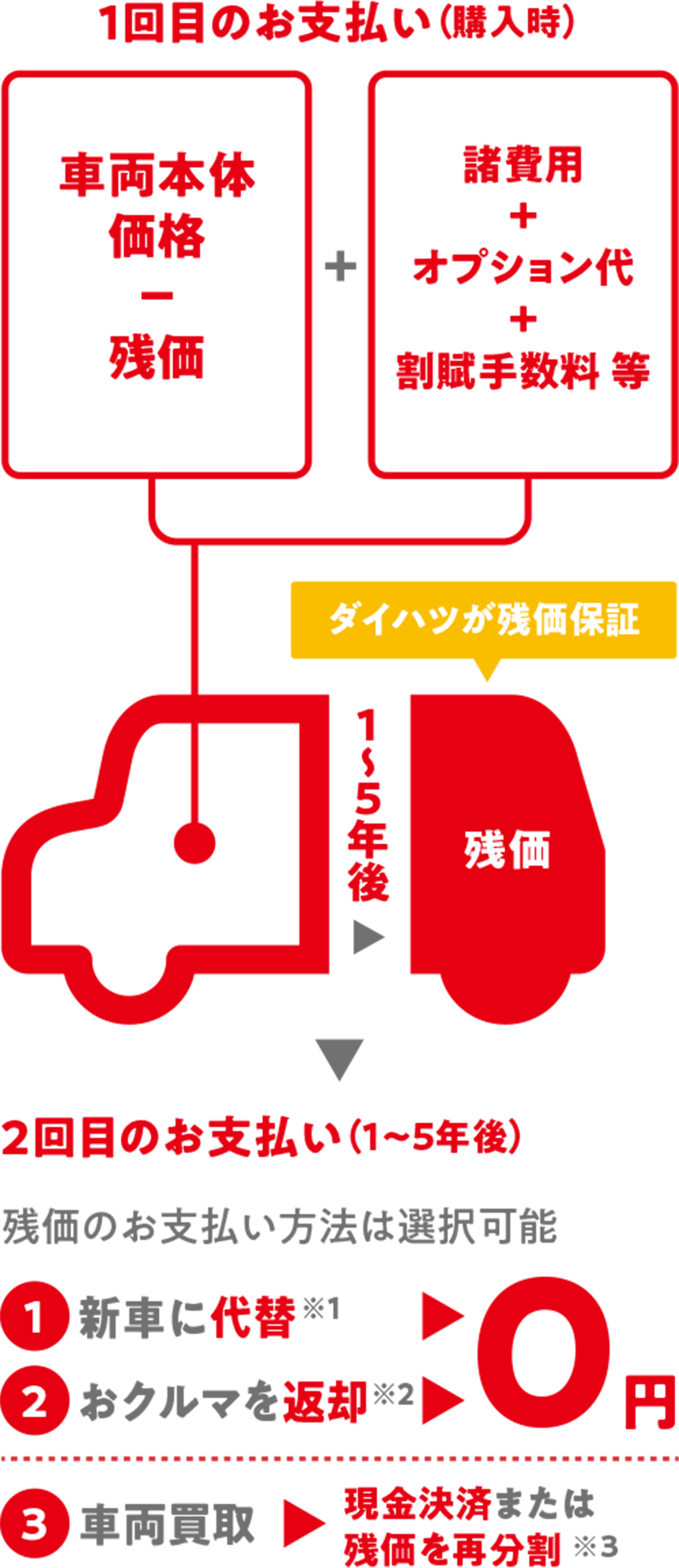 1回目のお支払い (購入時)ダイハツが残価保証2回目のお支払い (1~5年後)